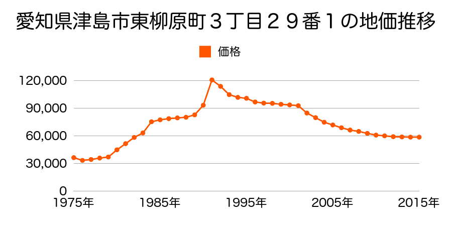 愛知県津島市大慶寺町３２番の地価推移のグラフ