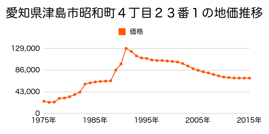 愛知県津島市橘町３丁目２１番３の地価推移のグラフ