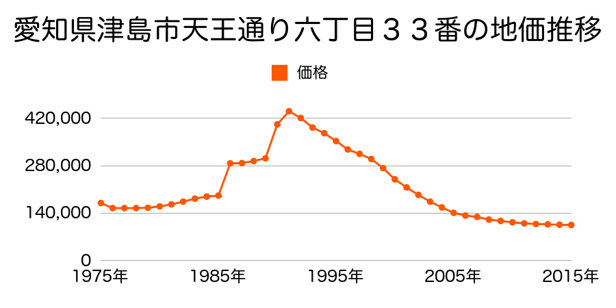 愛知県津島市藤浪町１丁目１８番１外の地価推移のグラフ