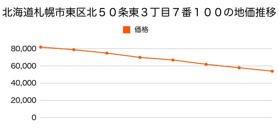 北海道札幌市東区北５０条東３丁目７番１００の地価推移のグラフ