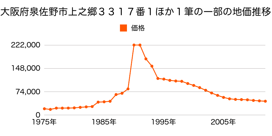 大阪府泉佐野市南中安松１６４９番７の地価推移のグラフ