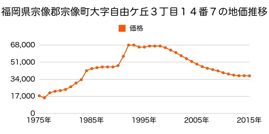 福岡県宗像市自由ヶ丘１丁目１３番４の地価推移のグラフ