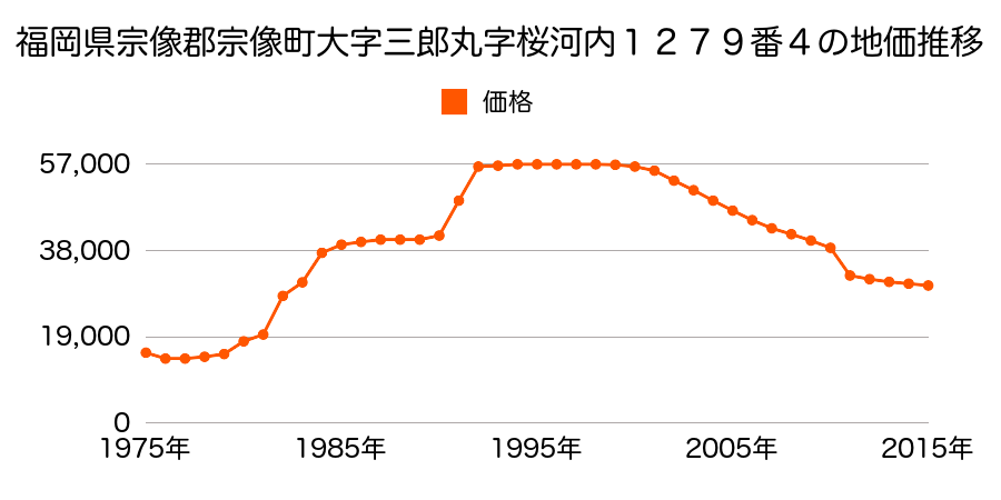 福岡県宗像市曲字貴舟ヶ谷８７８番１０４の地価推移のグラフ