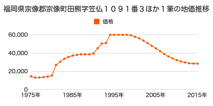 福岡県宗像市大井台２５９番の地価推移のグラフ