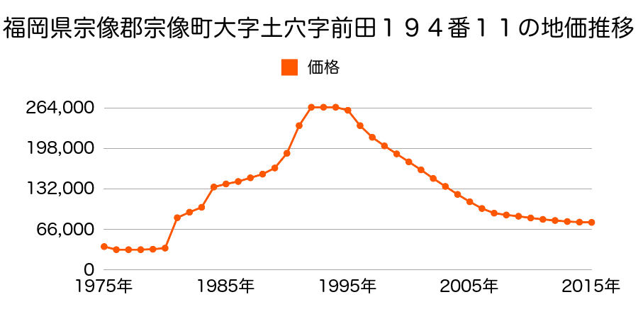 福岡県宗像市赤間駅前１丁目９１７番外の地価推移のグラフ