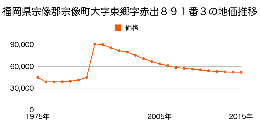 福岡県宗像市自由ヶ丘２丁目７番７外の地価推移のグラフ
