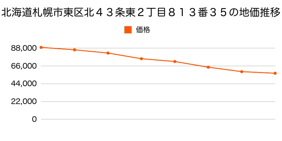 北海道札幌市東区北４３条東２丁目８１３番３５の地価推移のグラフ