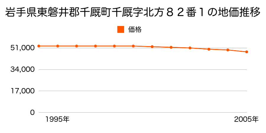 岩手県東磐井郡千厩町千厩字北方８２番１の地価推移のグラフ