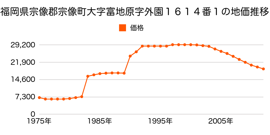 福岡県宗像市村山田字中黒１０５８番の地価推移のグラフ