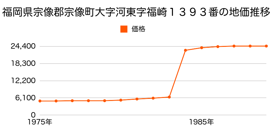 福岡県宗像市大字村山田字中黒１０５８番の地価推移のグラフ