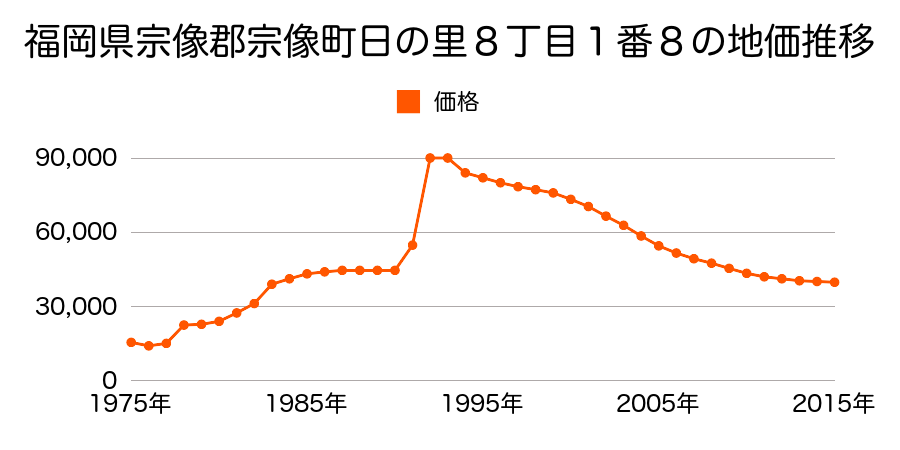 福岡県宗像市日の里１丁目２１番３の地価推移のグラフ