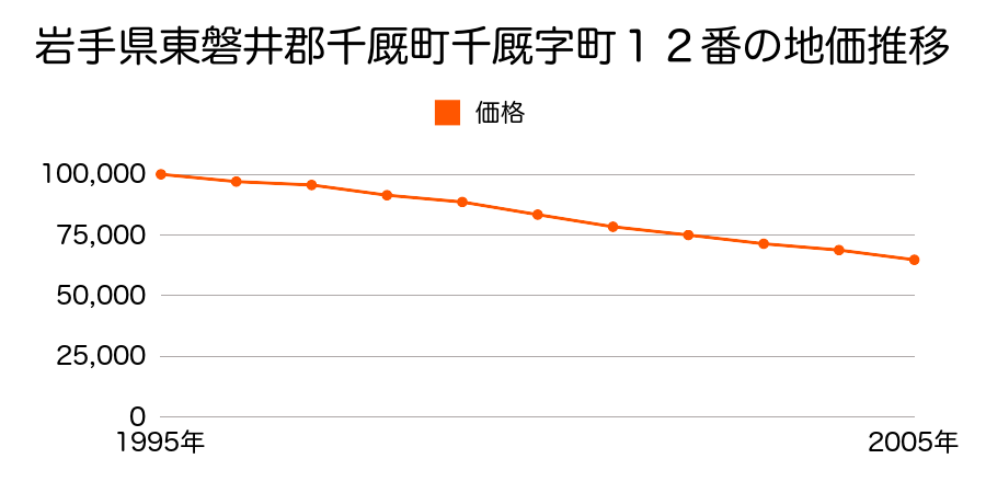 岩手県東磐井郡千厩町千厩字町１２番の地価推移のグラフ