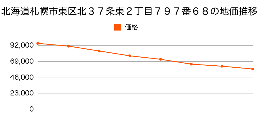 北海道札幌市東区北３７条東２丁目７９７番６８の地価推移のグラフ