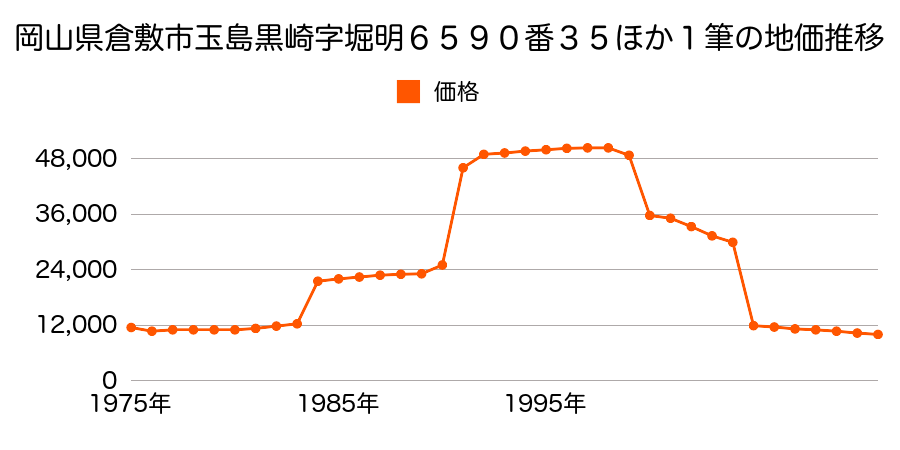 岡山県倉敷市船穂町柳井原字上屋養地１４０７番６の地価推移のグラフ