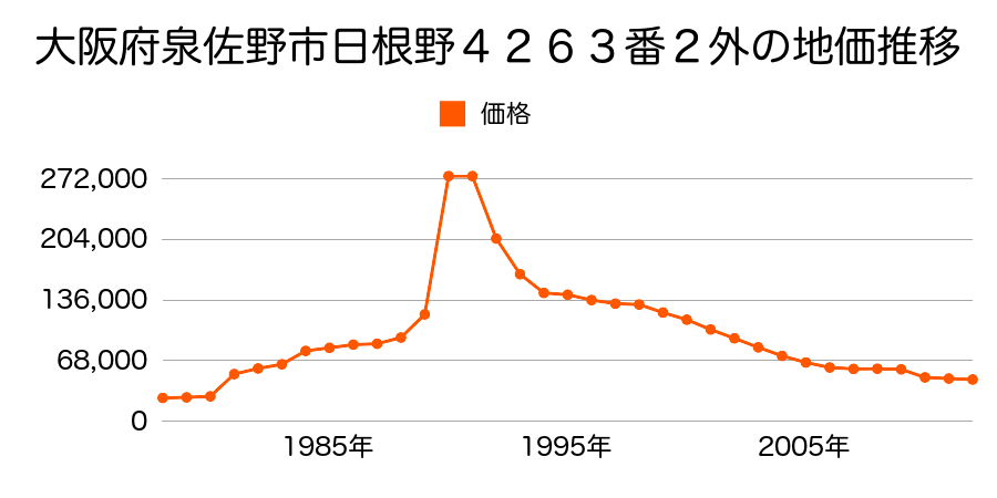 大阪府泉佐野市長滝１８０７番４外の地価推移のグラフ