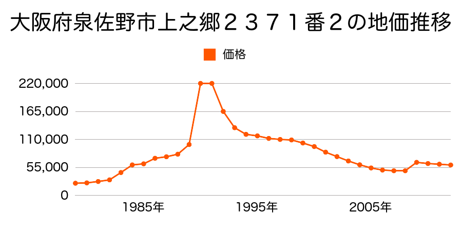 大阪府泉佐野市松原２丁目２４５３番６の地価推移のグラフ