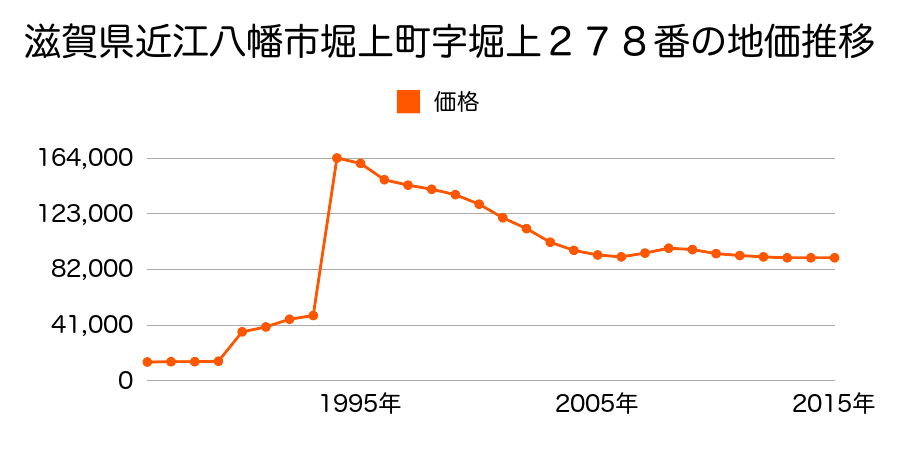滋賀県近江八幡市出町４１３番１２の地価推移のグラフ