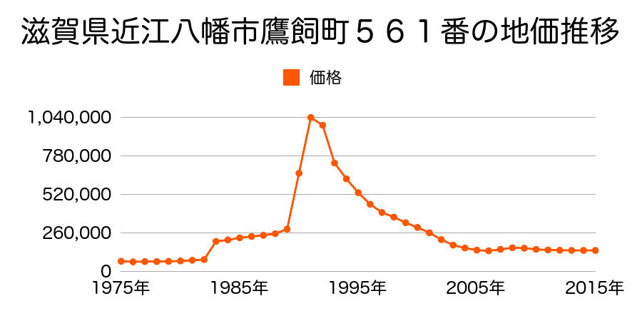 滋賀県近江八幡市鷹飼町１４９６番外の地価推移のグラフ