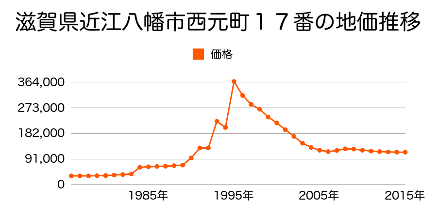 滋賀県近江八幡市鷹飼町４５４番４の地価推移のグラフ
