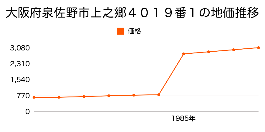 大阪府泉佐野市上之郷３４２９番６の地価推移のグラフ