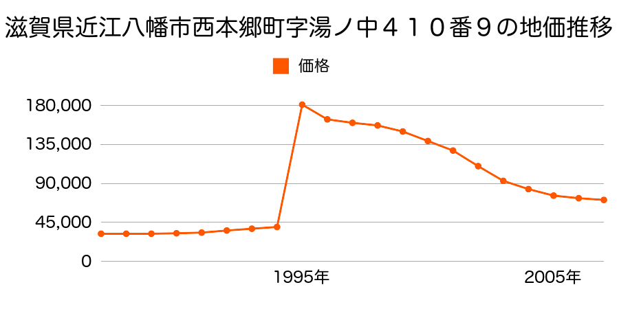 滋賀県近江八幡市上野町字上野１２７番外の地価推移のグラフ