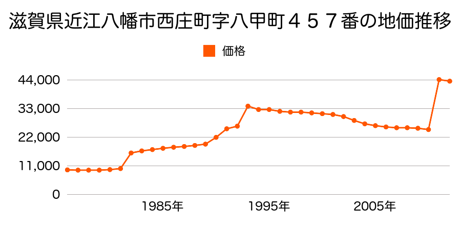 滋賀県近江八幡市船木町字ハス池１４４４番２１の地価推移のグラフ