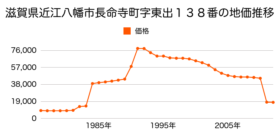 滋賀県近江八幡市安土町中屋字屋敷ノ内１１３番の地価推移のグラフ