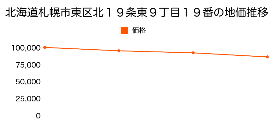 北海道札幌市東区北１９条東９丁目１９番の地価推移のグラフ