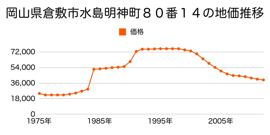 岡山県倉敷市水島明神町１００番１５外の地価推移のグラフ