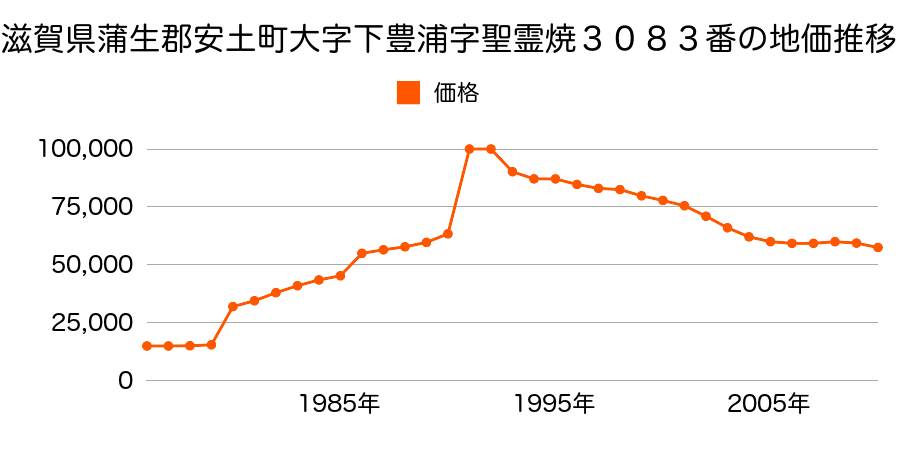 滋賀県蒲生郡安土町大字下豊浦字十七５０９６番７０の地価推移のグラフ