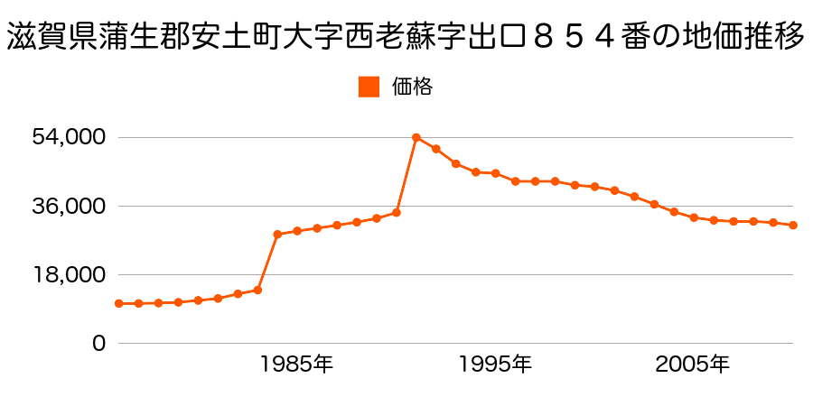 滋賀県蒲生郡安土町大字下豊浦字十七４９９１番の地価推移のグラフ