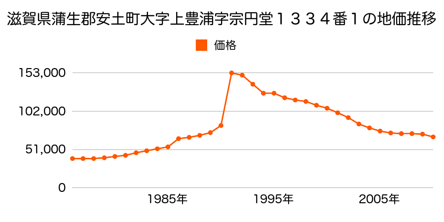 滋賀県蒲生郡安土町大字常楽寺字竹ノ前３９６番外の地価推移のグラフ