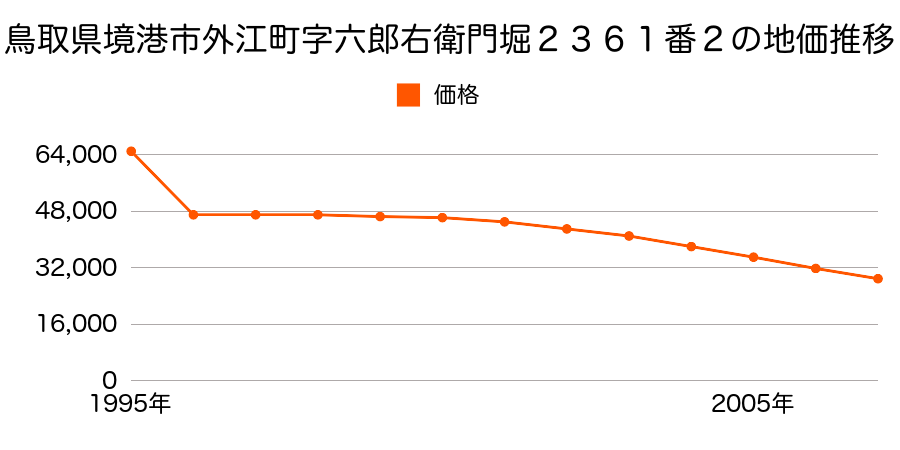 鳥取県境港市入船町２番の地価推移のグラフ
