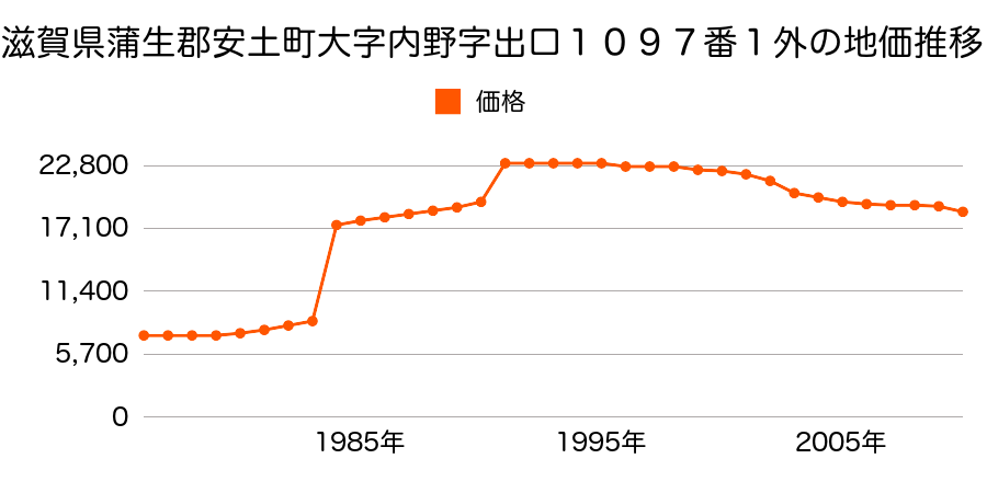 滋賀県蒲生郡安土町大字中屋字屋敷ノ内１１３番の地価推移のグラフ