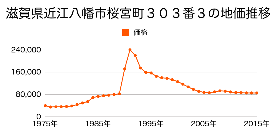 滋賀県近江八幡市中村町１８番１６の地価推移のグラフ