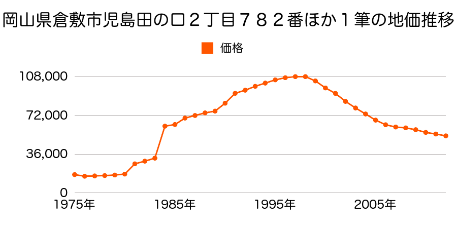 岡山県倉敷市児島下の町１０丁目３８４番３９の地価推移のグラフ