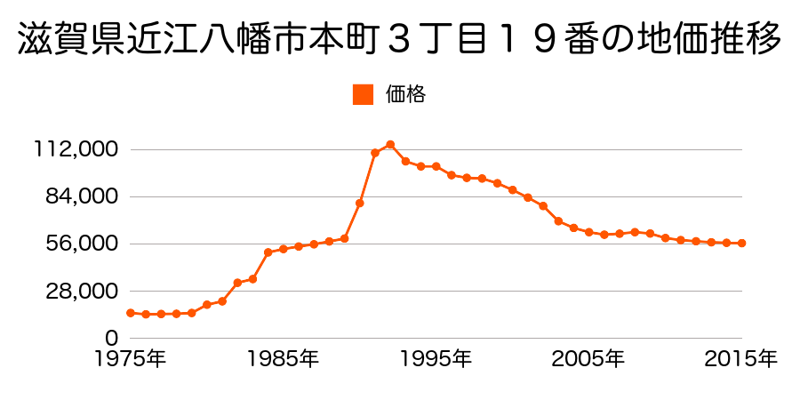 滋賀県近江八幡市緑町３丁目７３９番８６の地価推移のグラフ