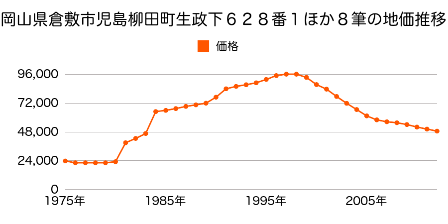 岡山県倉敷市児島柳田町字生政下６１９番２外の地価推移のグラフ