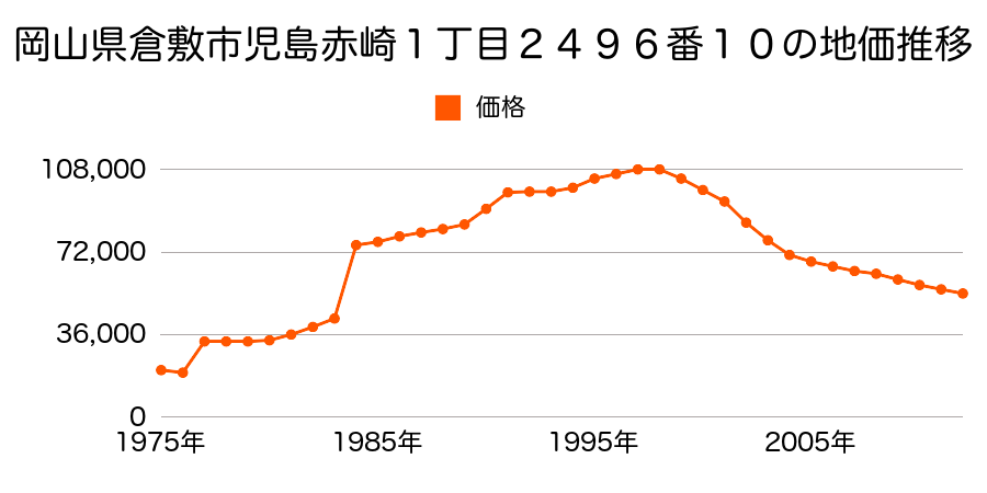 岡山県倉敷市児島元浜町１５５番１の地価推移のグラフ
