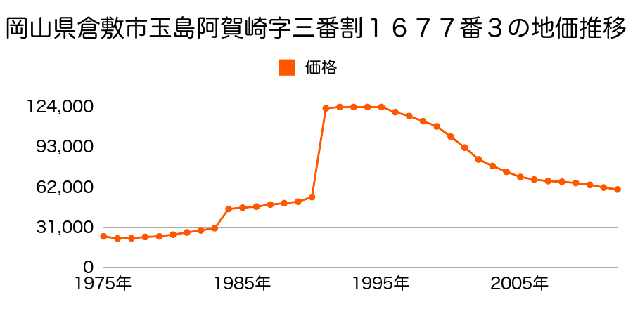 岡山県倉敷市玉島乙島字ワ六割７３６０番１０の地価推移のグラフ