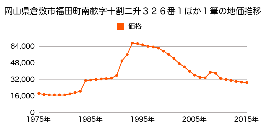 岡山県倉敷市南畝３丁目１５８番２の地価推移のグラフ