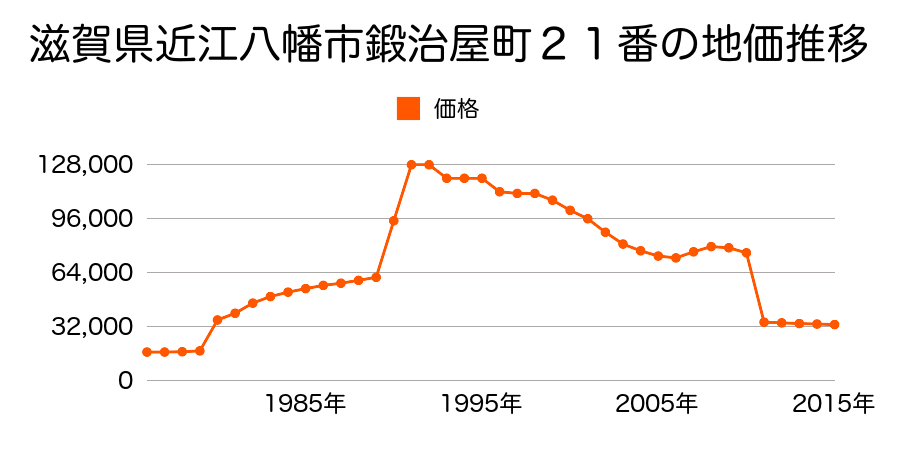 滋賀県近江八幡市江頭町字岩井木５６９番４の地価推移のグラフ