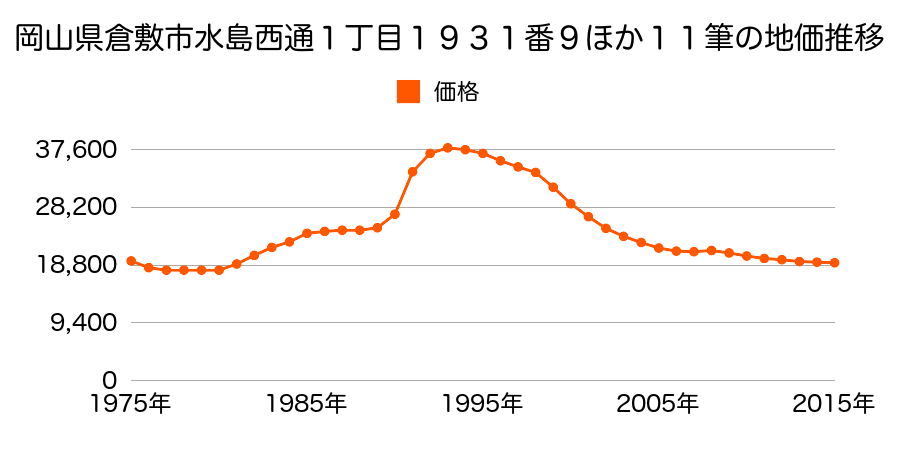 岡山県倉敷市水島海岸通３丁目５番５外の地価推移のグラフ