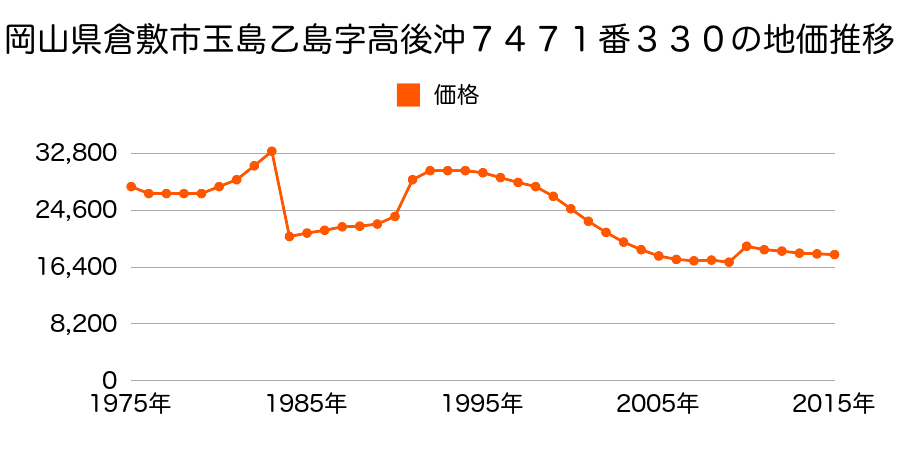 岡山県倉敷市玉島乙島字新湊８２５６番６０外の地価推移のグラフ