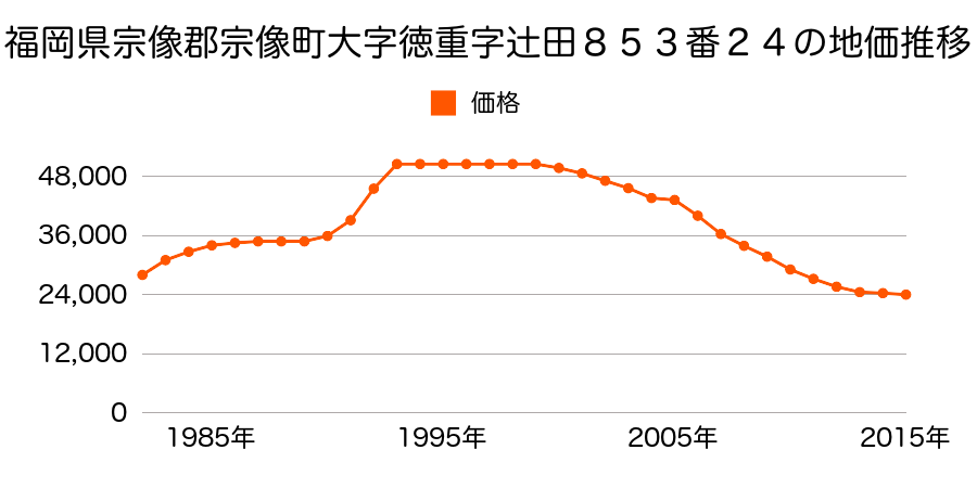 福岡県宗像市広陵台１丁目３番２０の地価推移のグラフ