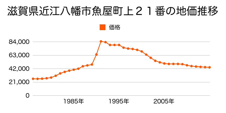 滋賀県近江八幡市博労町元１０番の地価推移のグラフ