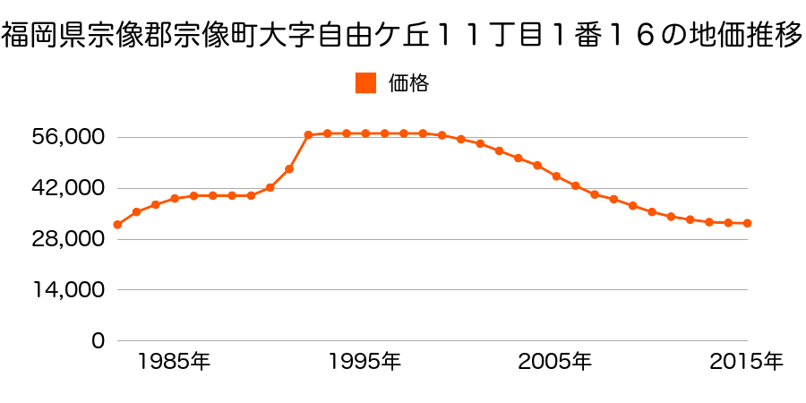 福岡県宗像市田久５丁目４１５番７の地価推移のグラフ