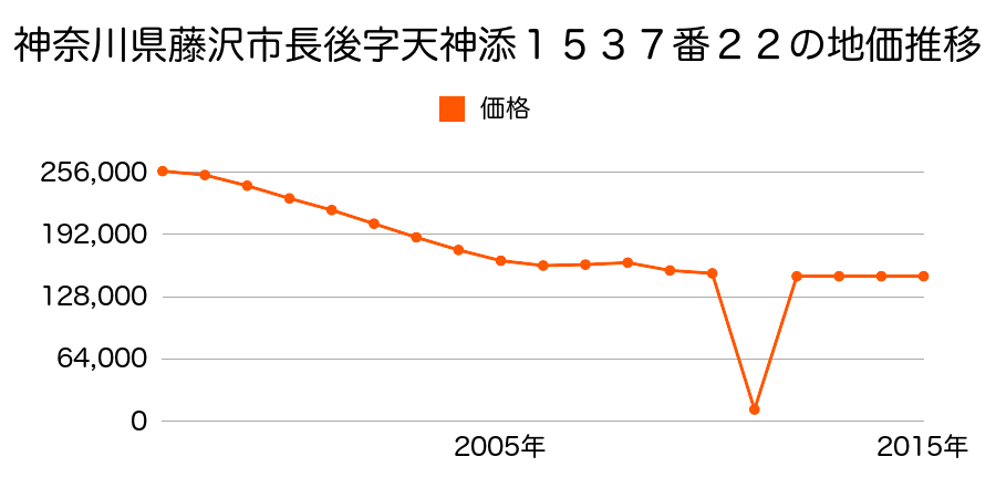 神奈川県藤沢市長後字天神添１５３７番２２の地価推移のグラフ
