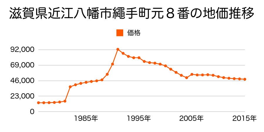 滋賀県近江八幡市北之庄町字川西１１８０番１２の地価推移のグラフ