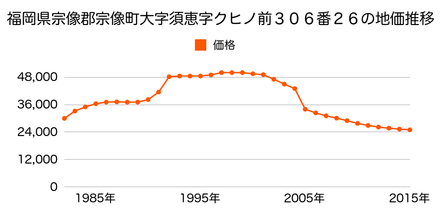 福岡県宗像市光岡字上長尾３６番３６の地価推移のグラフ